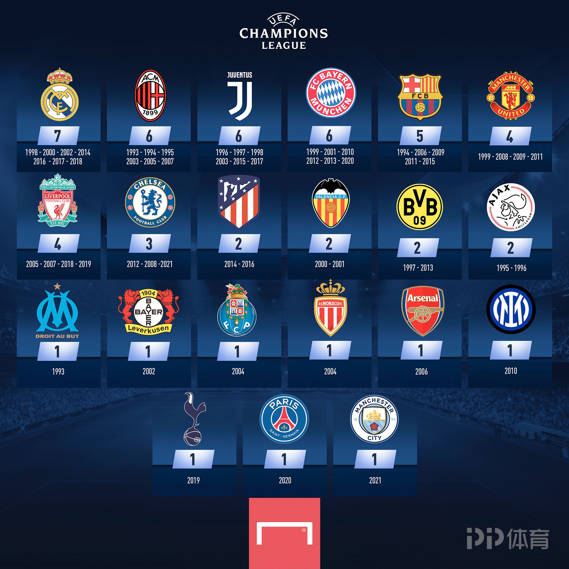 国米被凯拉特破门，本赛季欧冠已经只剩阿森纳没有丢球